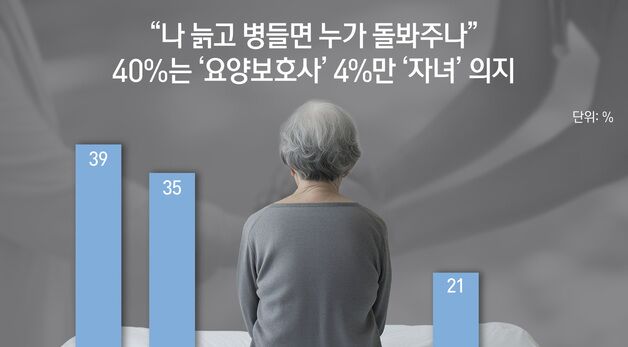 [오늘의 그래픽] "나 늙고 병들면 누가 돌봐주나"…40%는 '요양보호사' 4%만 '자녀' 의지