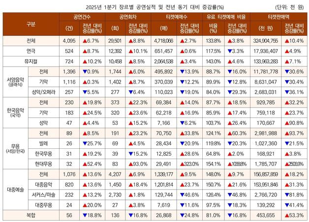 1분기 공연 판매액 3249억원 '역대 최대'…영화 2004억원 크게 앞질러
