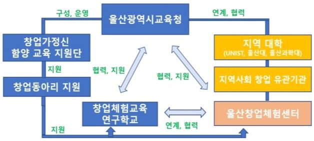 울산교육청, 학생 창업지원 기반 넓힌다…"지역사회와 협력 구축"