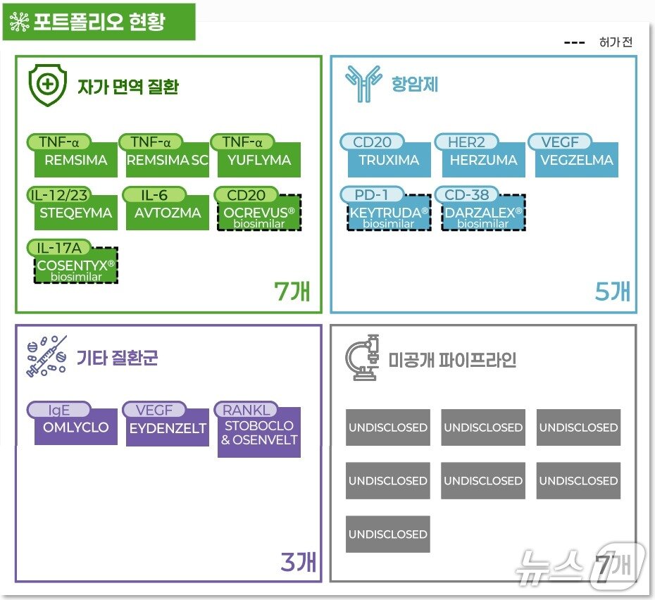 본문 이미지 - 셀트리온 바이오시밀러 제품 포트폴리오.&#40;셀트리온 제공&#41;/뉴스1