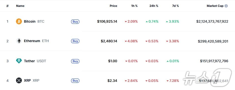 본문 이미지 - 이 시각 현재 주요 암호화폐 시황 - 코인마켓캡 갈무리
