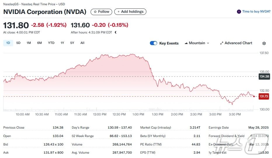 본문 이미지 - 엔비디아 일일 주가추이 - 야후 파이낸스 갈무리