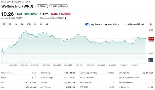 기술주 급락에도 자율주행 업체 위라이드 또 21% 폭등