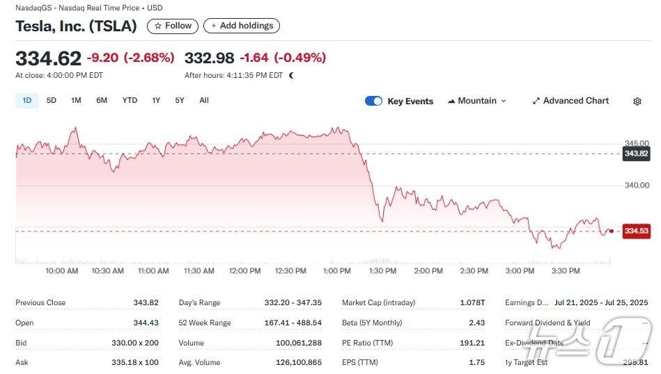 본문 이미지 - 테슬라 일일 주가추이 - 야후 파이낸스 갈무리