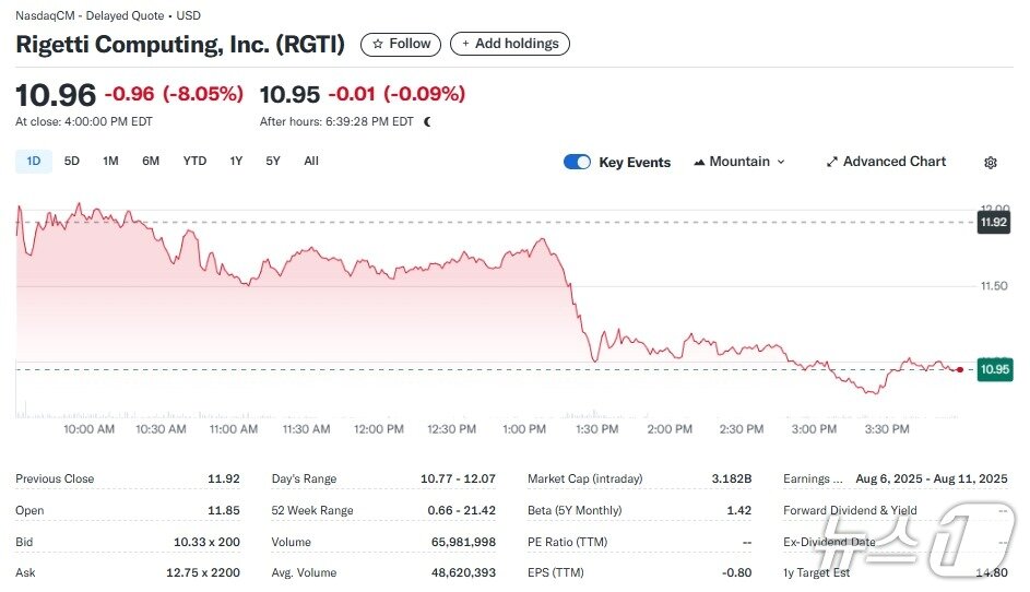 본문 이미지 - 리게티 일일 주가추이 - 야후 파이낸스 갈무리