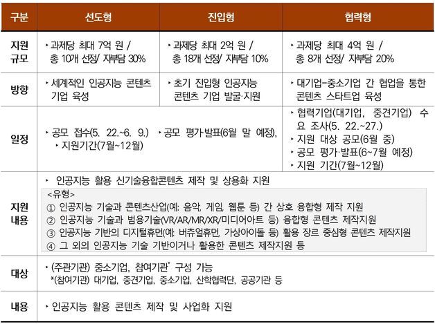인공지능 콘텐츠 제작 지원 사업 공모…추경 165억원 투입