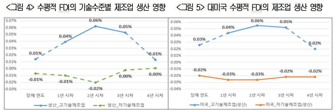본문 이미지 - 대한상공회의소 지속성장이니셔티브(SGI) '한국의 수평적 해외직접투자가 제조업에 미치는 영향' 보고서(대한상의 제공)