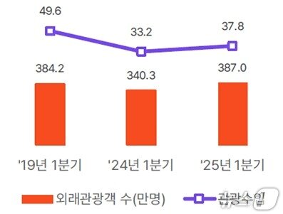 본문 이미지 - 한국 인바운드 관광객 수 및 관광 수입 변화&#40;단위: 만명, 억달러&#41;&#40;관광지식정보시스템, 야놀자리서치 제공&#41;