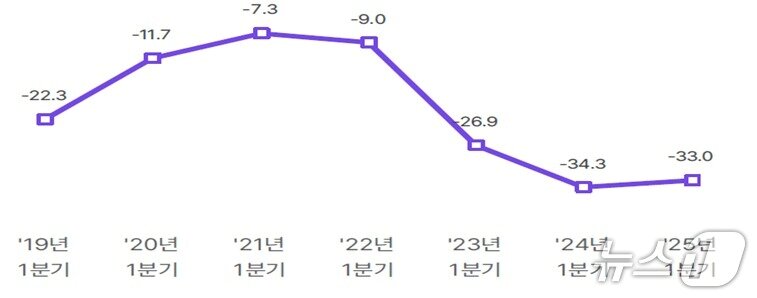 본문 이미지 - 한국 관광수지 변화&#40;단위:억달러&#41; &#40;관광지식정보시스템, 야놀자리서치 제공&#41;
