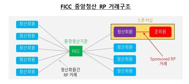 한은, 美 FICC 준회원 자격 취득…보증부 RP시장 국내 첫 참여