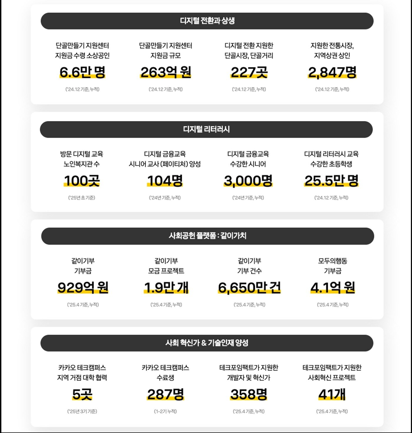 본문 이미지 - 카카오 사회공헌 리포트 2025
