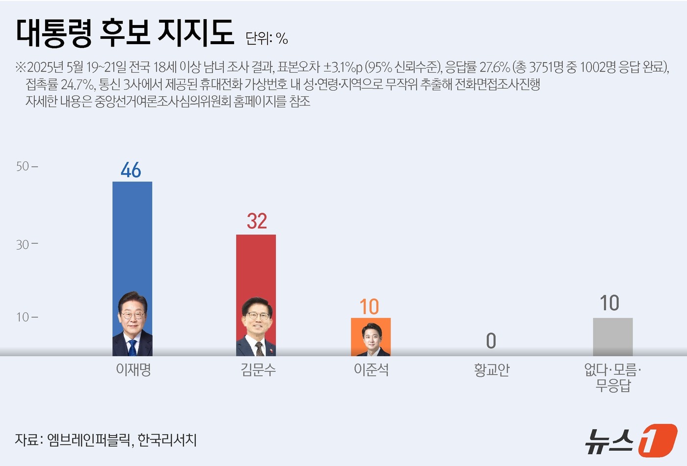 (서울=뉴스1) 윤주희 디자이너 = 엠브레인퍼블릭·케이스탯리서치·코리아리서치·한국리서치가 지난 19일부터 21일까지 사흘간 전국 만 18세 이상 남녀 1002명을 대상으로 한 전국 …