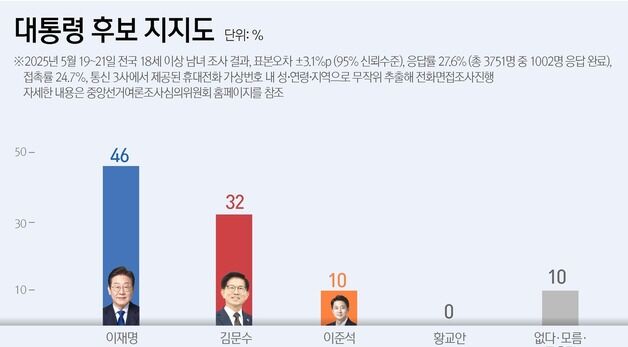 [그래픽]대통령 후보 지지도