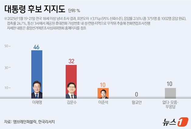 이재명 46%·김문수 32% 격차 좁혀…·이준석 첫 10% [NBS]
