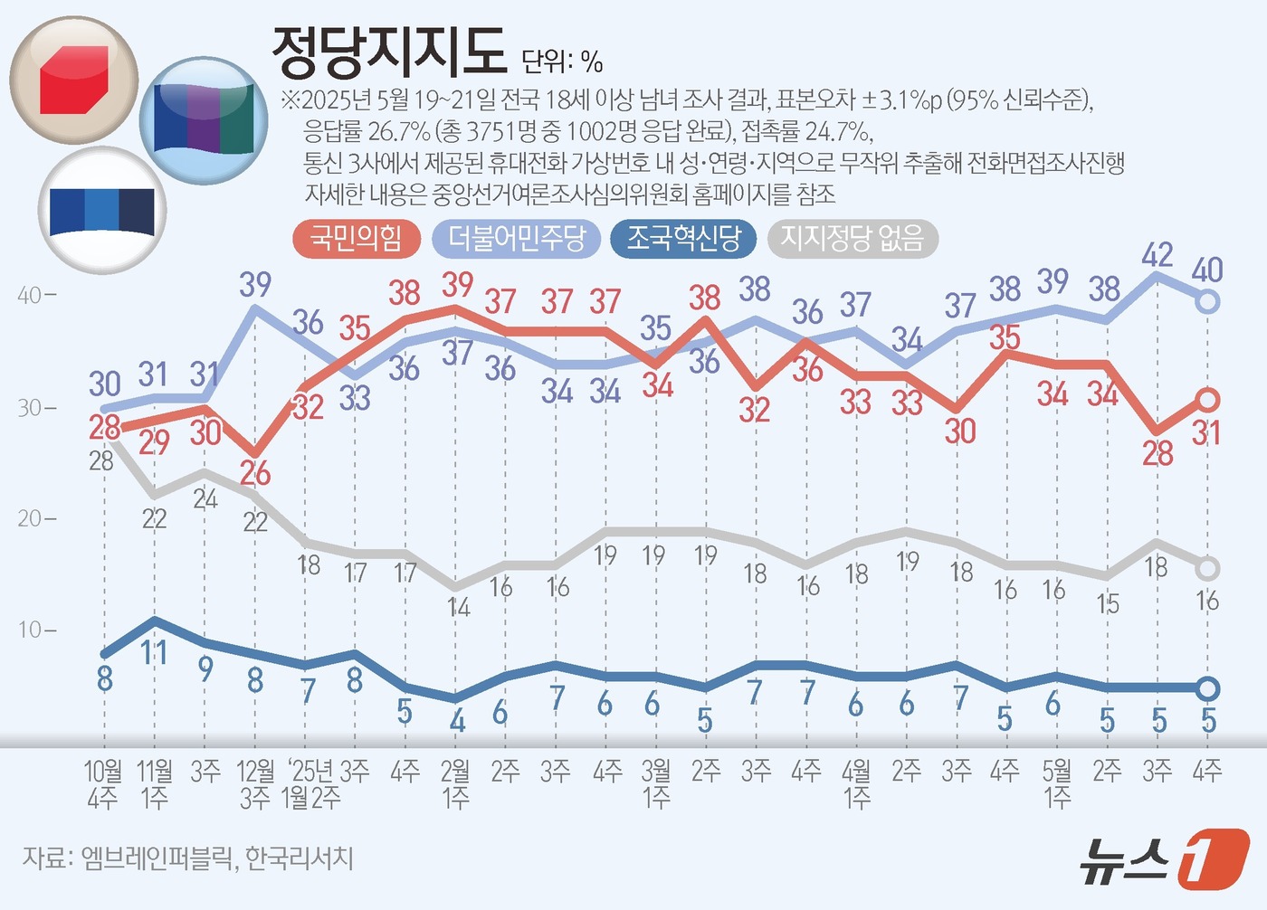 (서울=뉴스1) 양혜림 디자이너 = 엠브레인퍼블릭·케이스탯리서치·코리아리서치·한국리서치가 지난 19일부터 21일까지 사흘간 전국 만 18세 이상 남녀 1002명을 대상으로 한 전국 …
