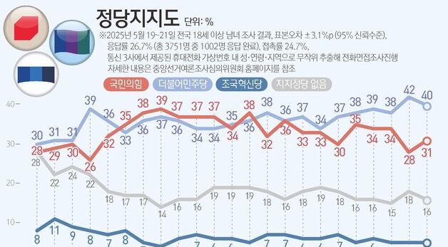 [그래픽] 정당지지도