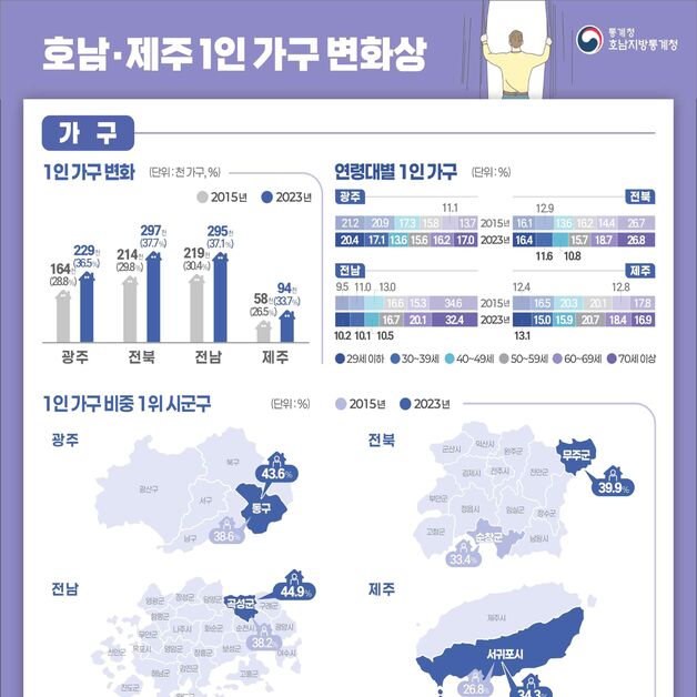 전남 10집 중 4집은 '1인가구'…60세 이상 노인가구 절반 넘어