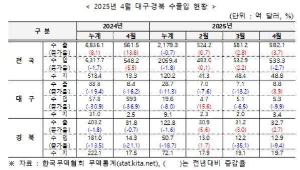 대구 수출 22개월 만에 증가…"반도체 등 첨단산업 호조"