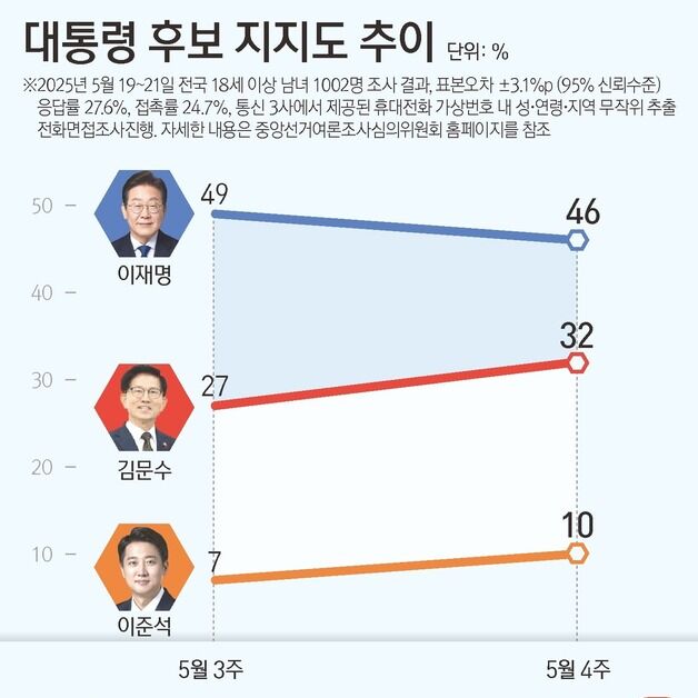 TK·PK 결집 시작…김문수, 격차 한자릿수로 좁혔다 [여론풍향계]