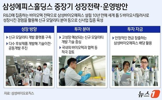 본문 이미지 - 인적분할 후 신설되는 지주사 삼성에피스홀딩스가 삼성바이오에피스 기술력 등에 기반을 두고 중장기 성장 동력 발굴에 나선다.&#40;삼성바이오로직스 제공&#41;/뉴스1 윤주희 디자이너