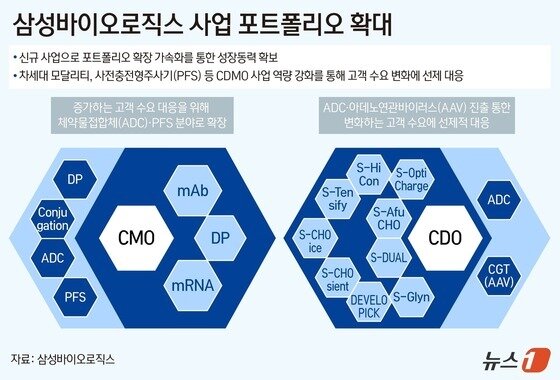 본문 이미지 - 삼성바이오로직스가 의약품 생산역량, 포트폴리오 확대에 나선다.&#40;삼성바이오로직스 제공&#41;/뉴스1 양혜림 디자이너