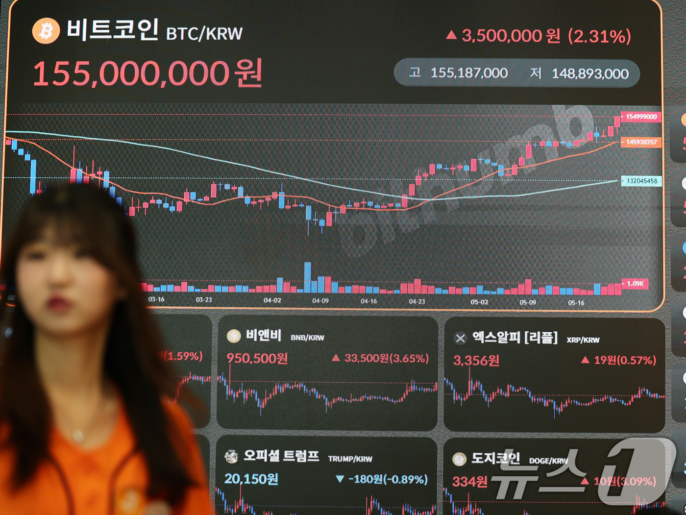 (서울=뉴스1) 황기선 기자 = 22일 서울 서초구 빗썸라운지 전광판에 비트코인 등 가상자산 시세가 표시되고 있다.이날 비트코인은 글로벌 코인 시황 중계사이트인 코인마켓캡에서 오전 …