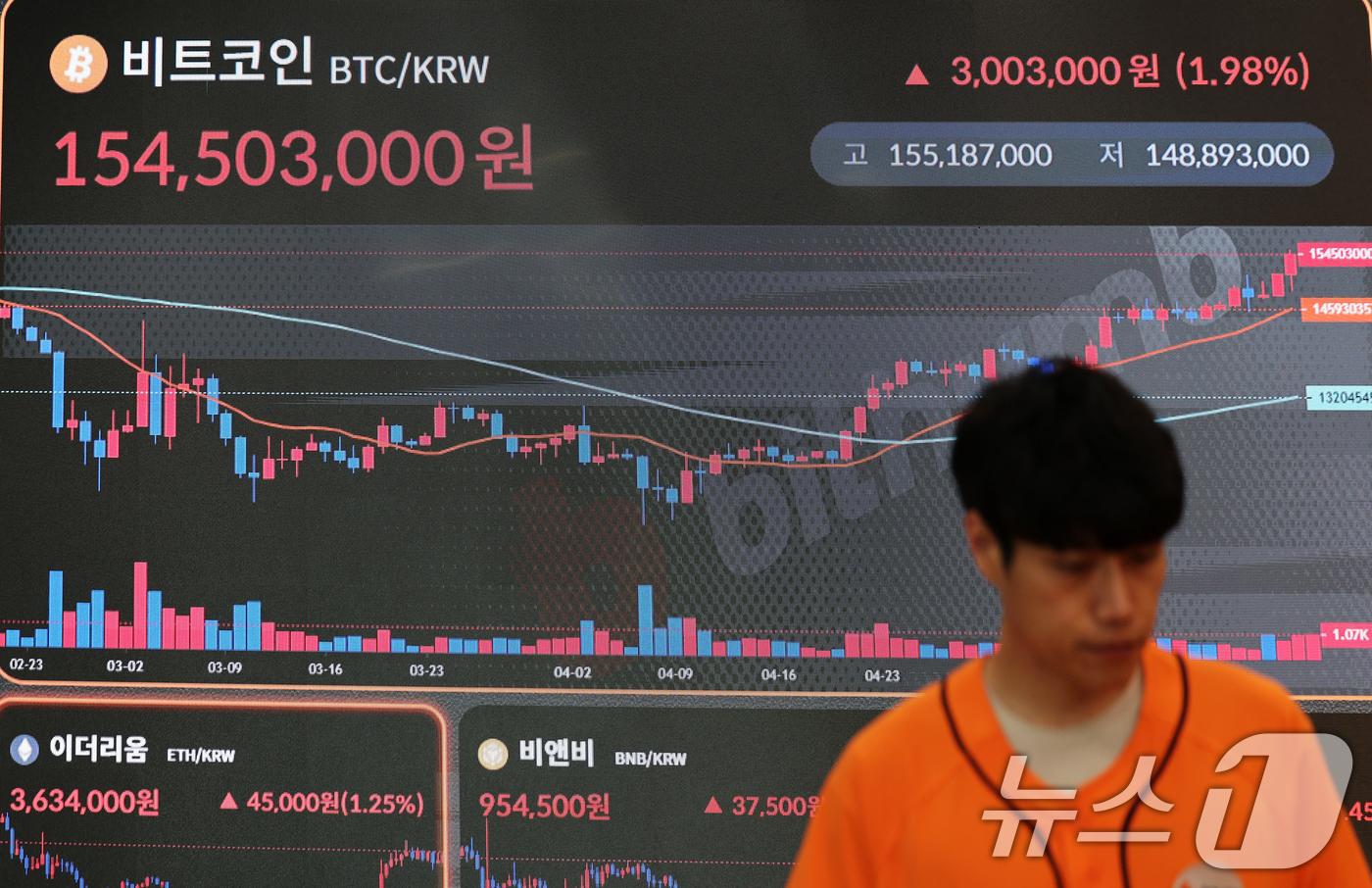 (서울=뉴스1) 황기선 기자 = 22일 서울 서초구 빗썸라운지 전광판에 비트코인 등 가상자산 시세가 표시되고 있다.이날 비트코인은 글로벌 코인 시황 중계사이트인 코인마켓캡에서 오전 …