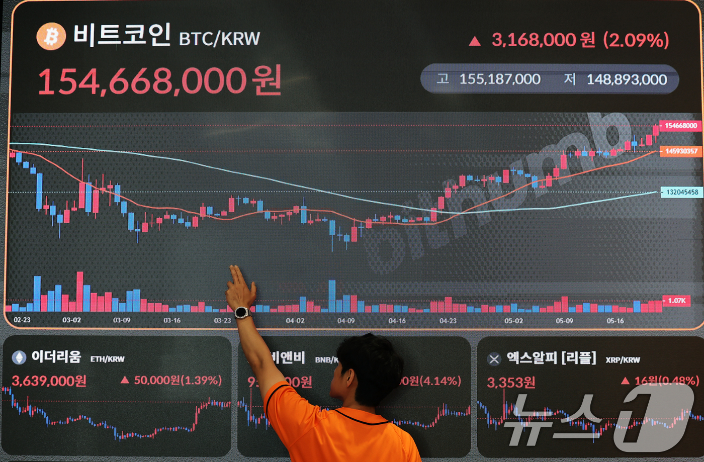 (서울=뉴스1) 황기선 기자 = 22일 서울 서초구 빗썸라운지 전광판에 비트코인 등 가상자산 시세가 표시되고 있다.이날 비트코인은 글로벌 코인 시황 중계사이트인 코인마켓캡에서 오전 …