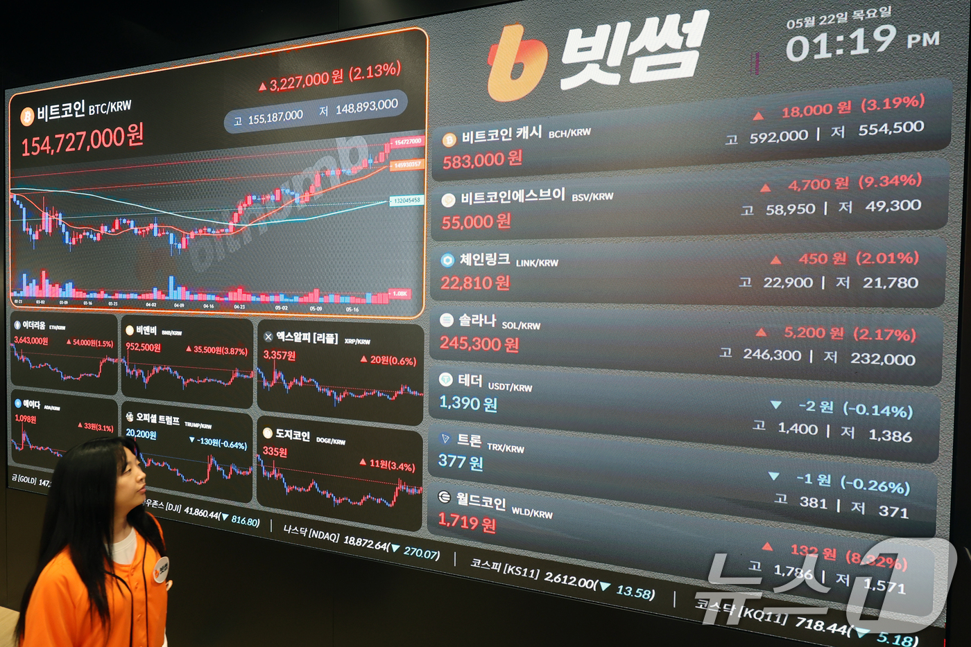 (서울=뉴스1) 황기선 기자 = 22일 서울 서초구 빗썸라운지 전광판에 비트코인 등 가상자산 시세가 표시되고 있다.이날 비트코인은 글로벌 코인 시황 중계사이트인 코인마켓캡에서 오전 …