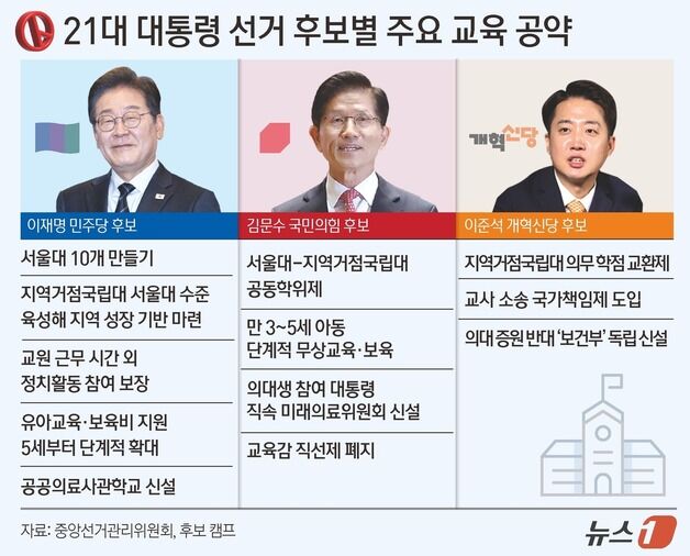 지역 균형 발전 전면에…李 "서울대 10개" 金 "거점대 공동학위제"