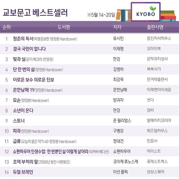 유시민 '청춘의 독서' 1위…이재명 '결국 국민이 합니다' 2위