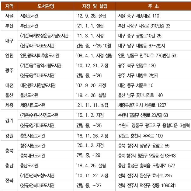 "공공도서관 등록제 개선한다"