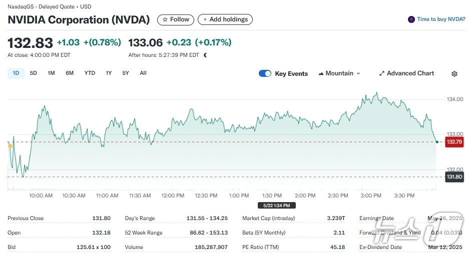 본문 이미지 - 엔비디아 일일 주가추이 - 야후 파이낸스 갈무리