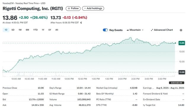 M&A 호재, 양자컴 수혜주 리게티 26% 폭등(상보)