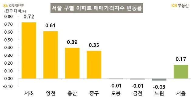 서초, 토지거래 규제 뚫고 집값 상승률 1위…2주 연속 선두