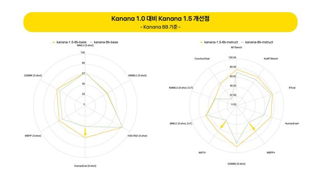 AI 카나나 오픈소스 공개한 카카오 "누구나 자유롭게 사용"