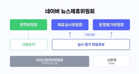 2년간 올스톱 네이버 언론사 입점…"정량평가 강화해 6월 재개"