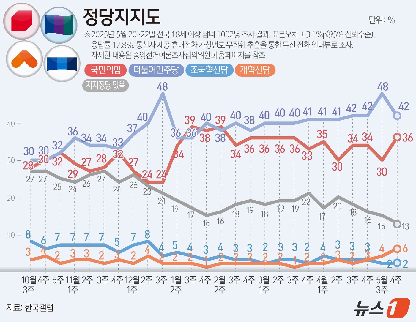 (서울=뉴스1) 윤주희 디자이너 = 한국갤럽이 지난 20~22일 전국 만 18세 이상 남녀 1002명을 대상으로 진행한 정당 지지도 조사 결과, 민주당이 42%, 국민의힘은 36% …