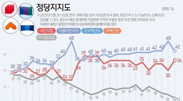[그래픽]정당지지도