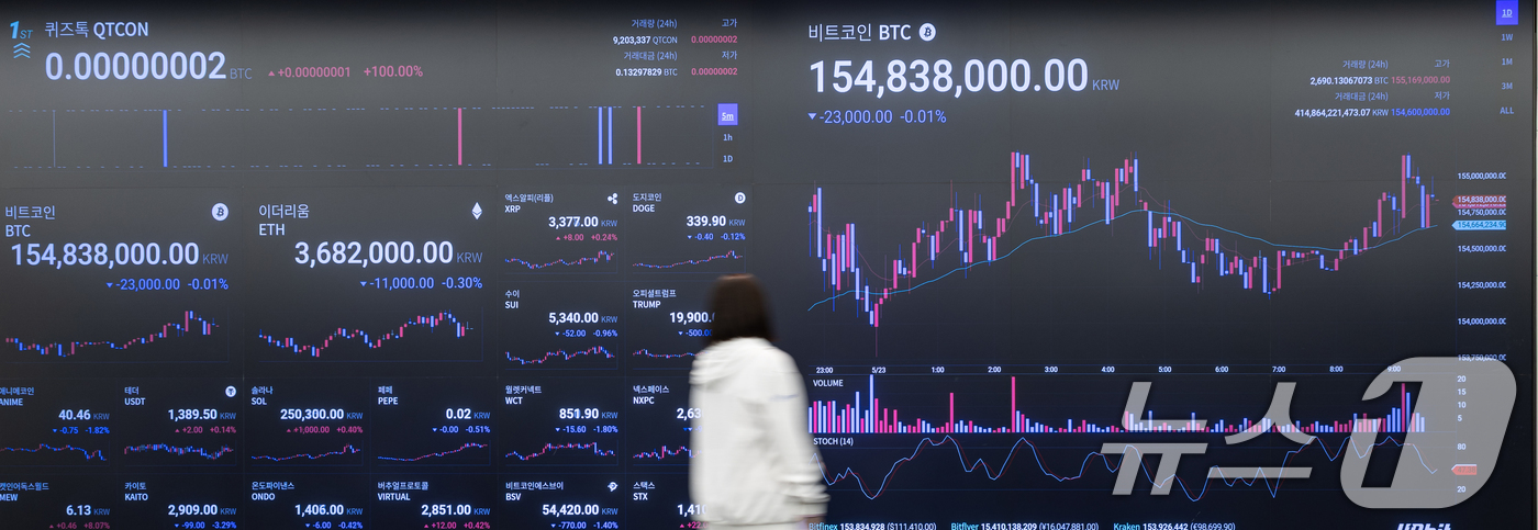 (서울=뉴스1) 이승배 기자 = 23일 오전 서울 강남구 업비트 전광판에 비트코인 등 가상자산 시황이 표시돼 있다.21일(현지시간) 미국 가상화폐 거래소 코인베이스에 따르면 비트코 …