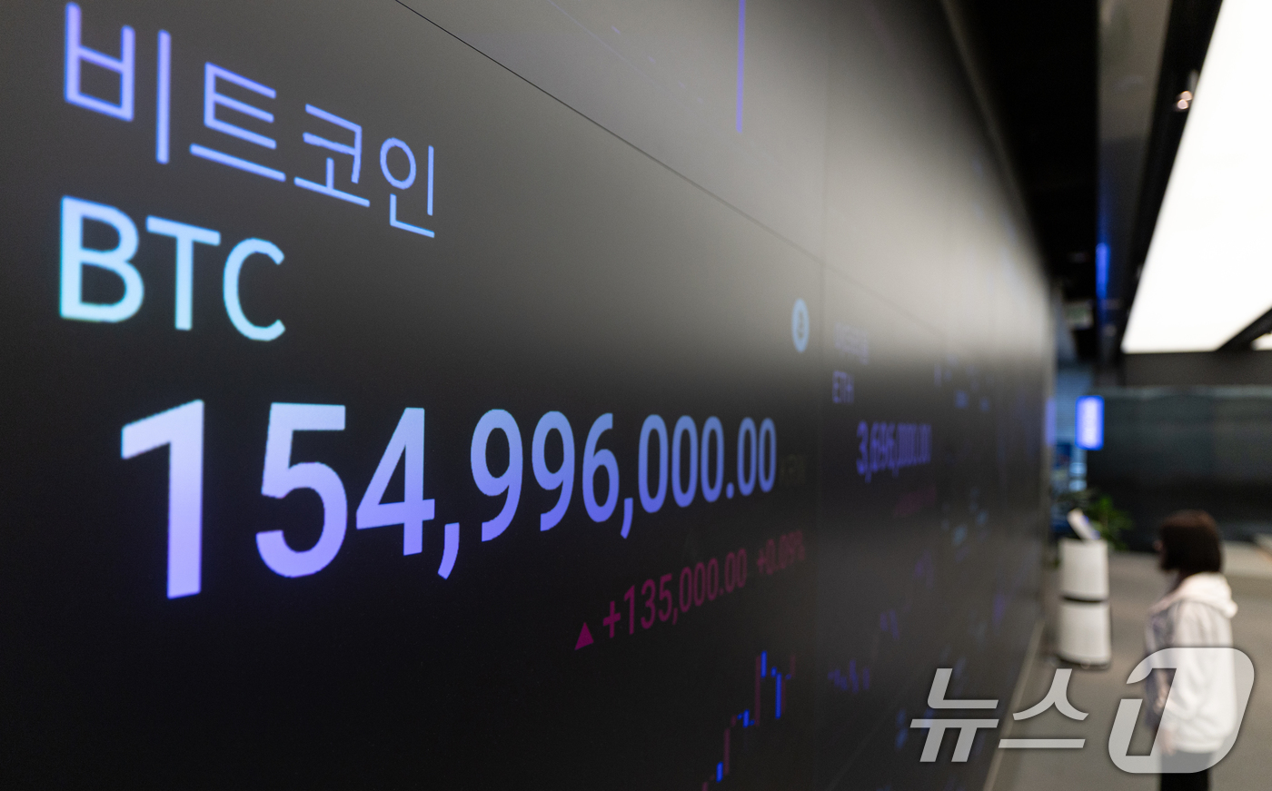(서울=뉴스1) 이승배 기자 = 23일 오전 서울 강남구 업비트 전광판에 비트코인 등 가상자산 시황이 표시돼 있다.21일(현지시간) 미국 가상화폐 거래소 코인베이스에 따르면 비트코 …