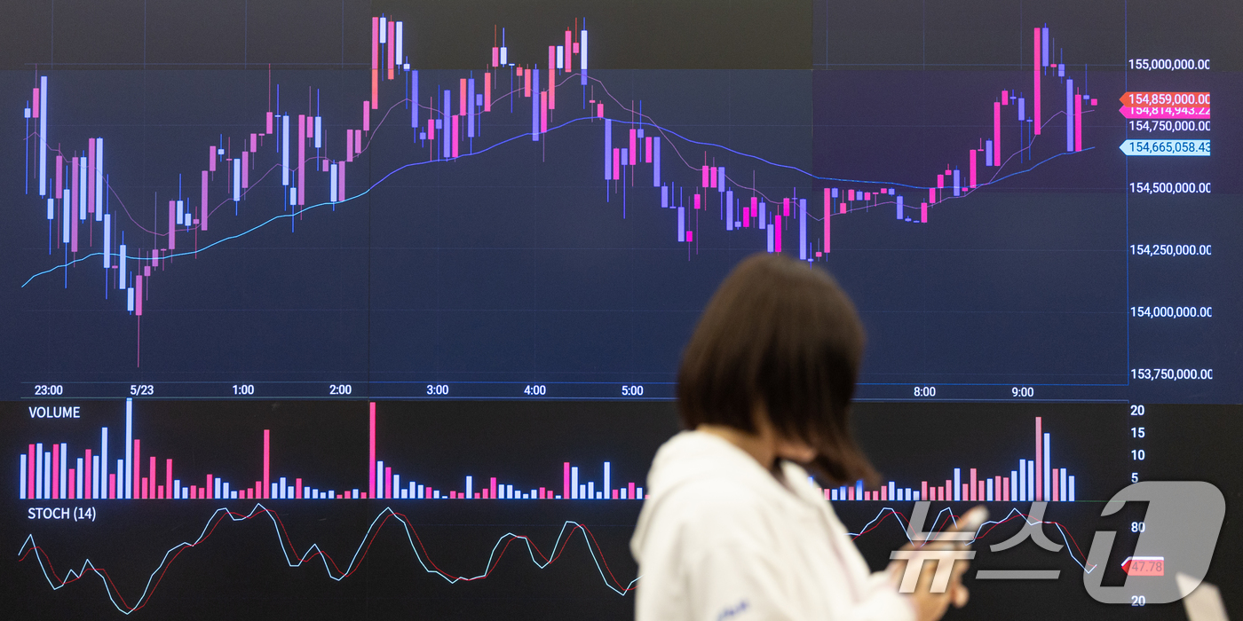 (서울=뉴스1) 이승배 기자 = 23일 오전 서울 강남구 업비트 전광판에 비트코인 등 가상자산 시황이 표시돼 있다.21일(현지시간) 미국 가상화폐 거래소 코인베이스에 따르면 비트코 …