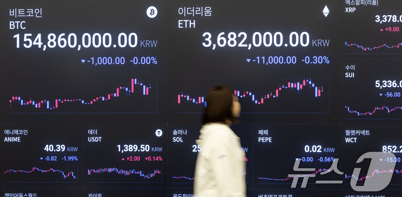 본문 이미지 - 23일 오전 서울 강남구 업비트 전광판에 비트코인 등 가상자산 시황이 표시돼 있다. 21일&#40;현지시간&#41; 미국 가상화폐 거래소 코인베이스에 따르면 비트코인은 11만769달러를 기록하며 4개월 여 만에 사상 최고가를 경신함과 동시에 처음으로 11만 달러 선을 넘어섰다. 2025.5.23/뉴스1 ⓒ News1 이승배 기자