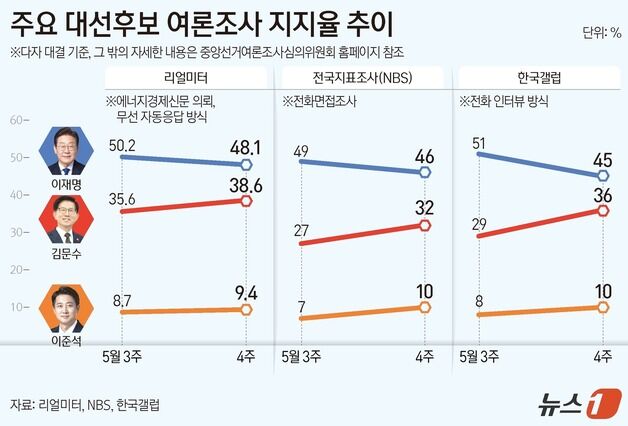 'D-11' 요동치기 시작한 지지율…민주 '긴장' 국힘 '기대' 개혁 '느긋'