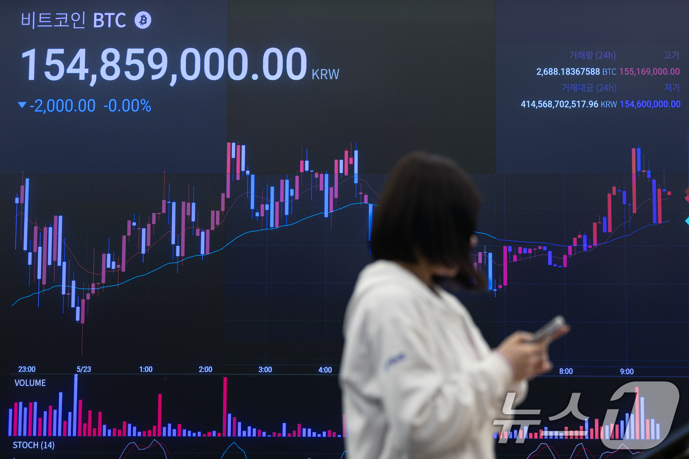 (서울=뉴스1) 이승배 기자 = 23일 오전 서울 강남구 업비트 전광판에 비트코인 등 가상자산 시황이 표시돼 있다.21일(현지시간) 미국 가상화폐 거래소 코인베이스에 따르면 비트코 …