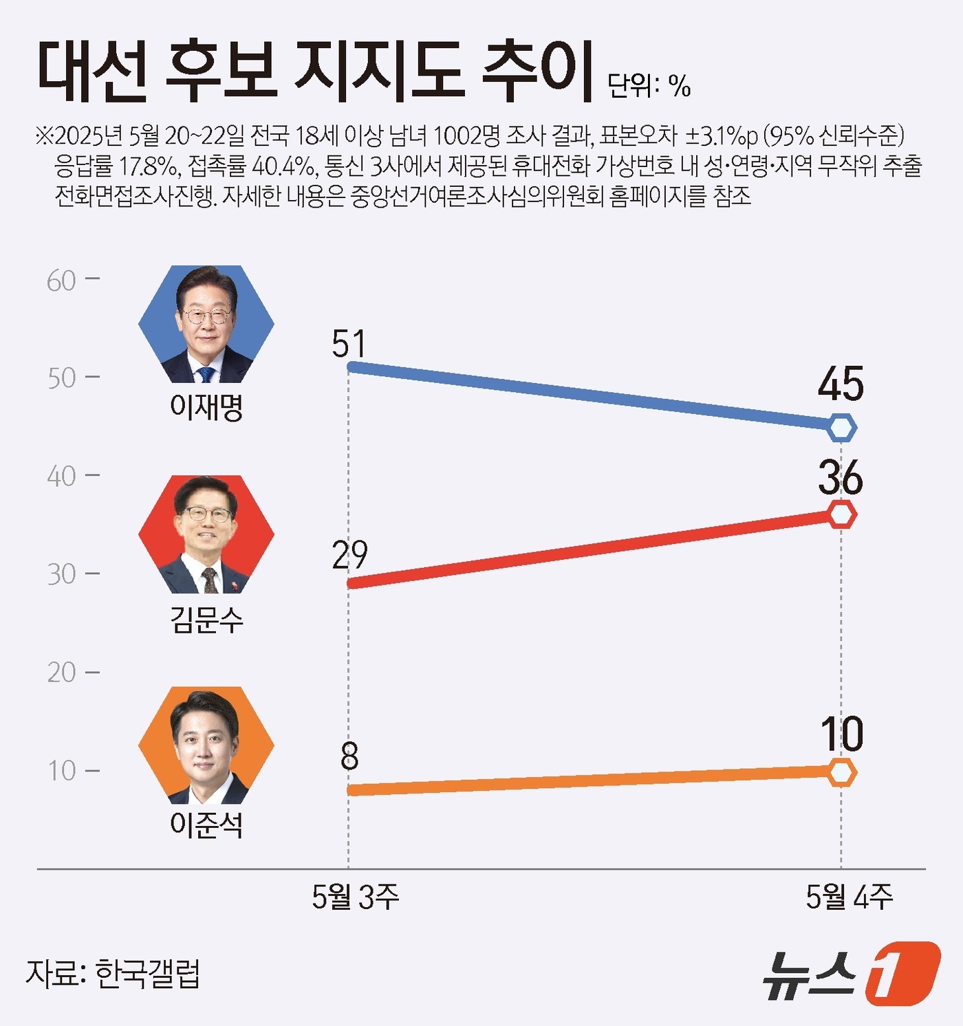 (서울=뉴스1) 김지영 디자이너 = 한국갤럽이 지난 20~22일 전국 만 18세 이상 유권자 1002명을 대상으로 '누가 대통령이 되는 것이 가장 좋다고 생각하는지' 물은 결과, …