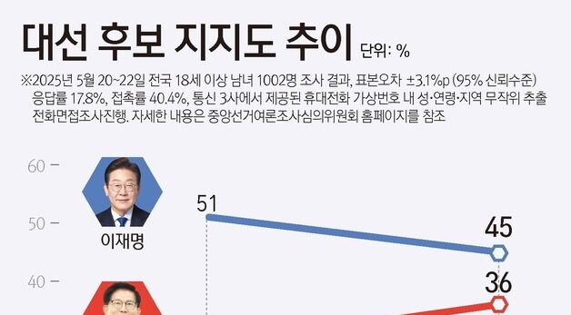 [그래픽] 대선 후보 지지도 추이