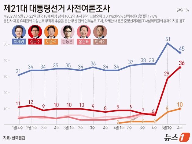 돌아온 PK·60대 '김문수 표' 움직인다…이재명과 격차 9%p