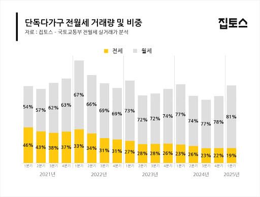 대구 단독다가구 주택 전세 거래 절반 이상 급감…35.7→14%