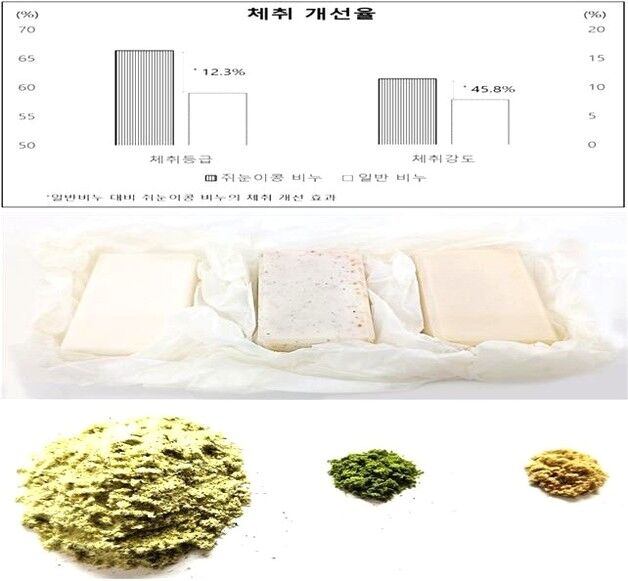 "노인 체취 줄인다" 전주농생명소재연구원, 천연 복합소재 개발 '눈길'